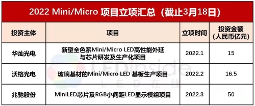 2021-2022年Mini/Micro LED项目